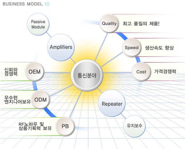 사업분야