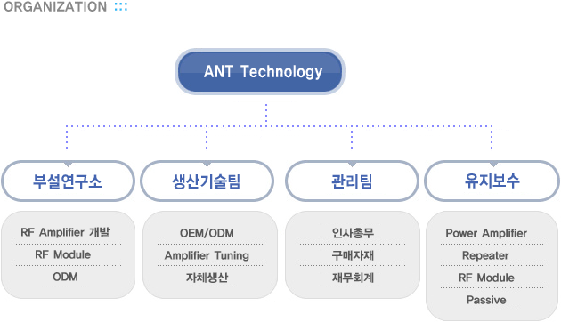 (주)앤트테크놀러지 조직도