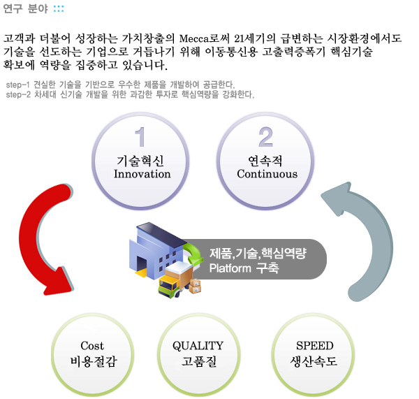 제품, 기술, 핵심역량